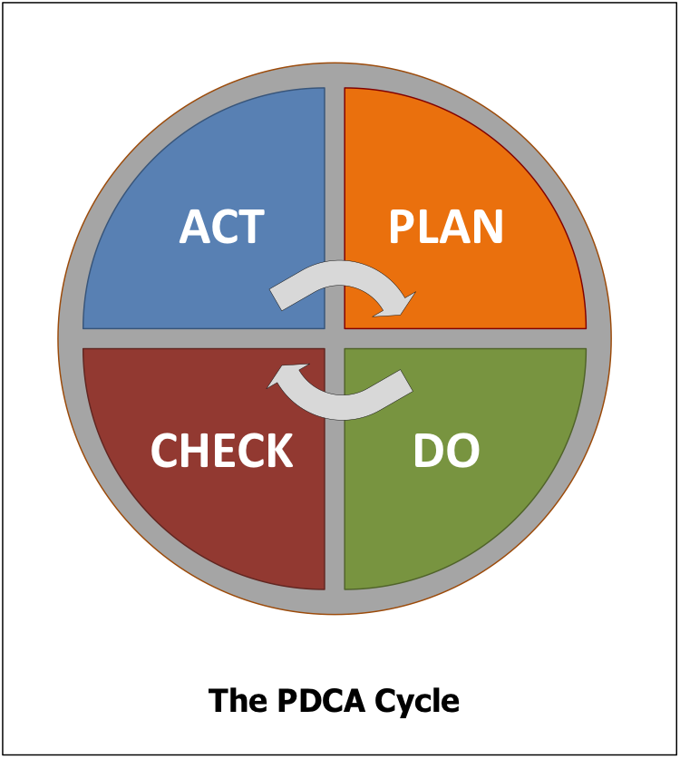 Iso Pdca Process