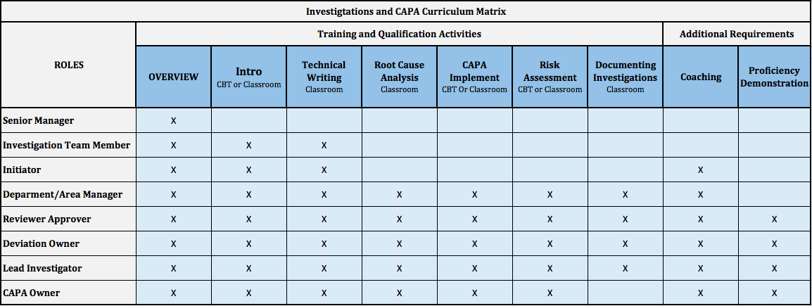 Role Based Training Example Grid